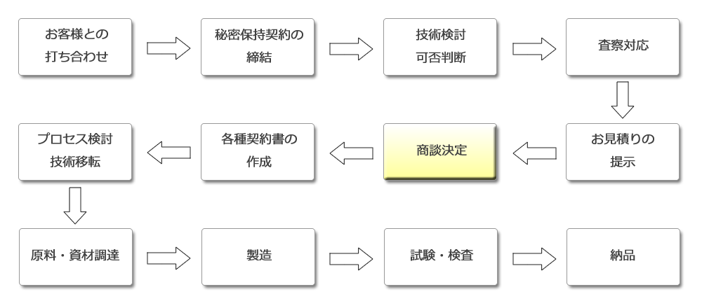 受託生産の流れ（例）